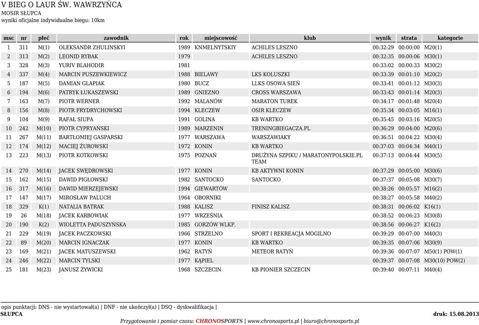 LLKS OSOWA SIEŃ 00:33:41 00:01:12 M30(3) 6 194 M(6) PATRYK ŁUKASZEWSKI 1989 GNIEZNO CROSS WARSZAWA 00:33:43 00:01:14 M20(3) 7 163 M(7) PIOTR WERNER 1992 MALANÓW MARATON TUREK 00:34:17 00:01:48 M20(4)