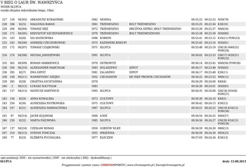 1996 KORWIN 00:55:41 00:23:12 K16(11) POW(33) 232 245 M(206) ANDRZEJ CZECHOROWSKI 1975 KAZIMIERZ BISKUPI 00:55:43 00:23:14 M30(81) 233 172 M(207) TOMASZ CZAJKOWSKI 1971 SŁUPCA 00:55:48 00:23:19