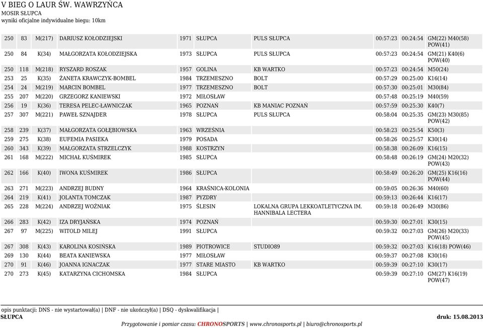 1977 TRZEMESZNO BOLT 00:57:30 00:25:01 M30(84) 255 207 M(220) GRZEGORZ KANIEWSKI 1972 MIŁOSŁAW 00:57:48 00:25:19 M40(59) 256 19 K(36) TERESA PELEC-ŁAWNICZAK 1965 POZNAŃ KB MANIAC POZNAŃ 00:57:59