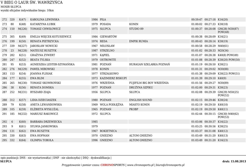 K30(19) 277 339 M(227) JAROSŁAW NOWICKI 1967 MIŁOSŁAW 01:00:58 00:28:29 M40(61) 278 23 M(228) MATEUSZ RUSZTYK 1987 STRZELNO 01:01:02 00:28:33 M20(34) 279 282 K(51) GRAŻYNA ZYWERT 1971 KĄPIEL 01:01:07