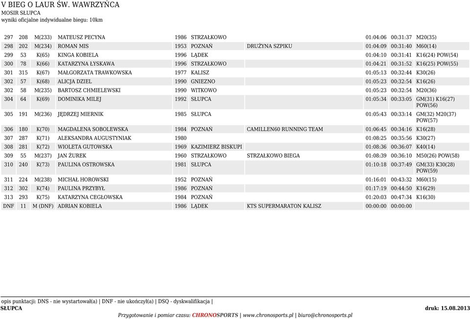 DZIEL 1990 GNIEZNO 01:05:23 00:32:54 K16(26) 302 58 M(235) BARTOSZ CHMIELEWSKI 1990 WITKOWO 01:05:23 00:32:54 M20(36) 304 64 K(69) DOMINIKA MILEJ 1992 SŁUPCA 01:05:34 00:33:05 GM(31) K16(27) POW(56)