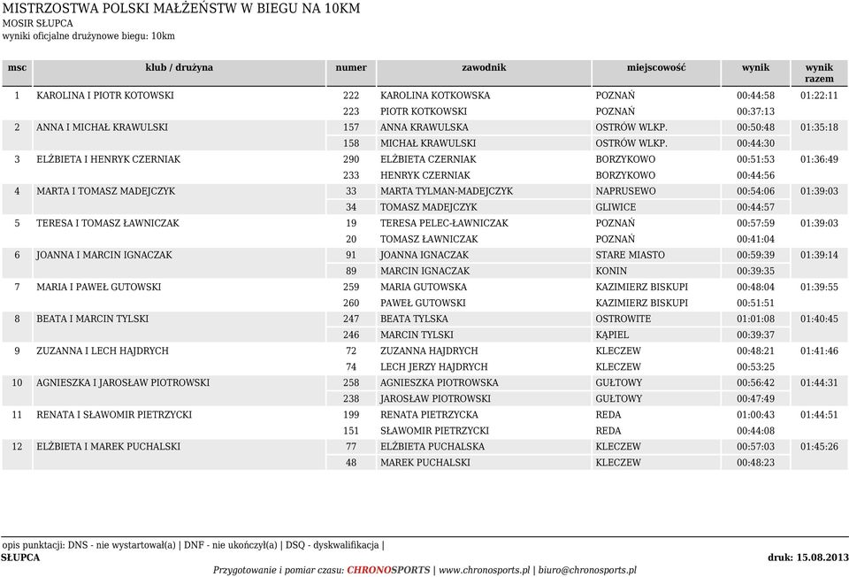 00:44:30 3 ELŻBIETA I HENRYK CZERNIAK 290 ELŻBIETA CZERNIAK BORZYKOWO 00:51:53 01:36:49 233 HENRYK CZERNIAK BORZYKOWO 00:44:56 4 MARTA I TOMASZ MADEJCZYK 33 MARTA TYLMAN-MADEJCZYK NAPRUSEWO 00:54:06