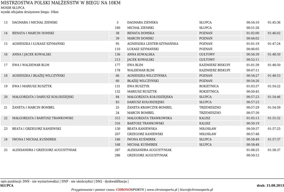 POZNAŃ 00:46:05 16 ANNA I JACEK KOWALSKI 136 ANNA KOWALSKA GUŁTOWY 00:56:39 01:48:50 213 JACEK KOWALSKI GUŁTOWY 00:52:11 17 EWA I WALDEMAR BLIM 177 EWA BLIM KAZIMIERZ BISKUPI 01:01:39 01:48:50 178