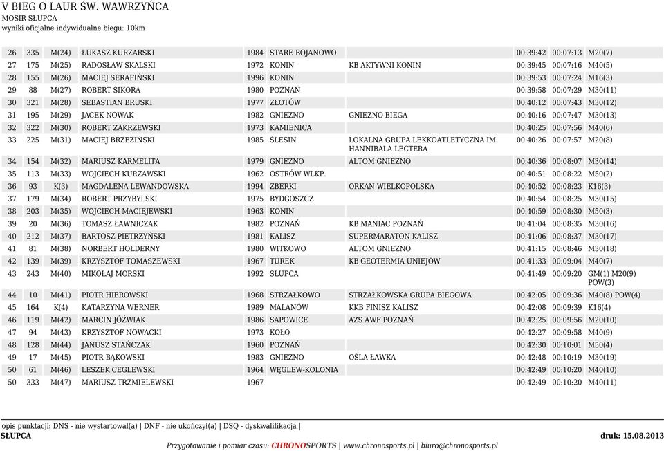 GNIEZNO BIEGA 00:40:16 00:07:47 M30(13) 32 322 M(30) ROBERT ZAKRZEWSKI 1973 KAMIENICA 00:40:25 00:07:56 M40(6) 33 225 M(31) MACIEJ BRZEZIŃSKI 1985 ŚLESIN LOKALNA GRUPA LEKKOATLETYCZNA IM.