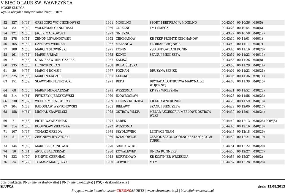 CHOJNICE 00:43:40 00:11:11 M50(7) 57 188 M(53) MARCIN SŁOWIŃSKI 1975 KONIN ZSB BUDOWLANI KONIN 00:43:45 00:11:16 M30(20) 58 161 M(54) MAREK URBAN 1973 KONIN SZANUJ BIENISZEW 00:43:52 00:11:23 M40(13)