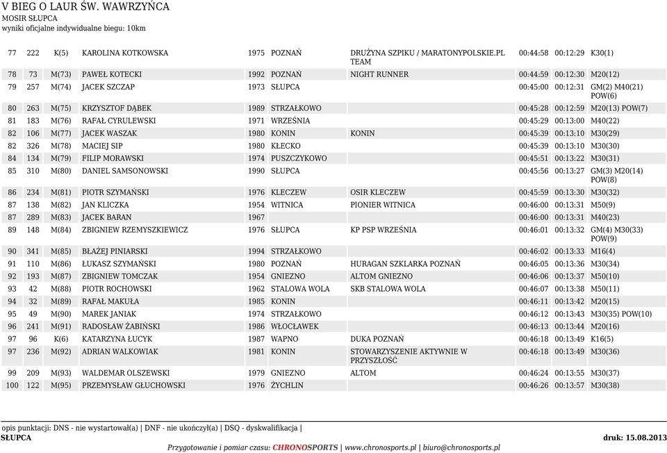 KRZYSZTOF DĄBEK 1989 STRZAŁKOWO 00:45:28 00:12:59 M20(13) POW(7) 81 183 M(76) RAFAŁ CYRULEWSKI 1971 WRZEŚNIA 00:45:29 00:13:00 M40(22) 82 106 M(77) JACEK WASZAK 1980 KONIN KONIN 00:45:39 00:13:10