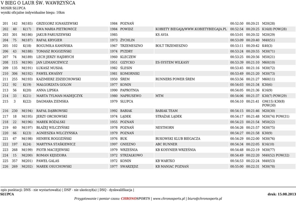 KAMIŃSKA 1967 TRZEMESZNO BOLT TRZEMESZNO 00:53:11 00:20:42 K40(3) 206 43 M(188) TOMASZ ROGOZIŃSKI 1974 PYZDRY 00:53:24 00:20:55 M30(71) 207 74 M(189) LECH JERZY HAJDRYCH 1960 KLECZEW 00:53:25