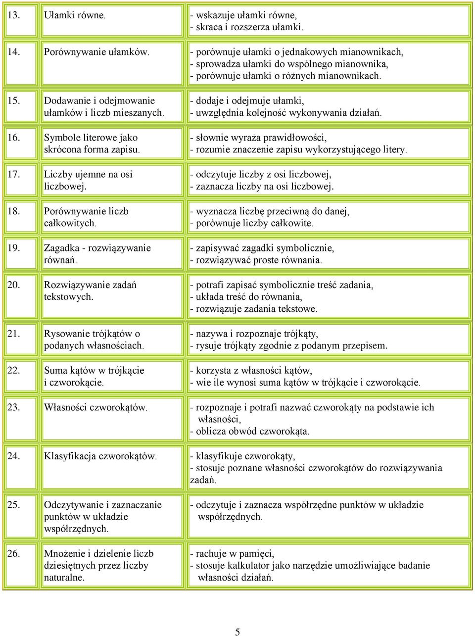 Symbole literowe jako skrócona forma zapisu. 17. Liczby ujemne na osi liczbowej. 18. Porównywanie liczb całkowitych. 19. Zagadka - rozwiązywanie równań. 20. Rozwiązywanie zadań tekstowych. 21.