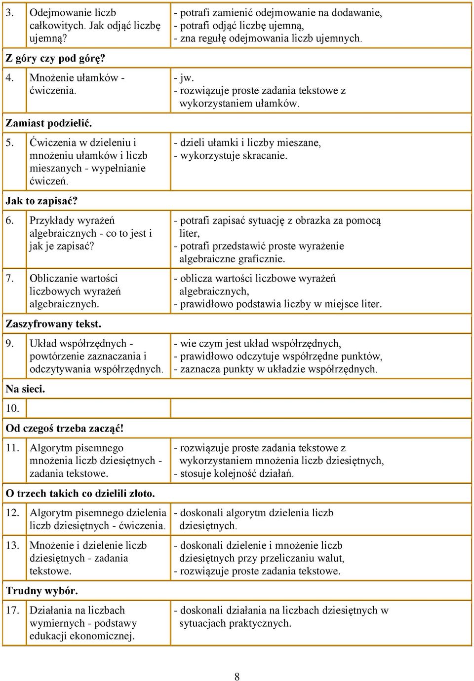 Obliczanie wartości liczbowych wyrażeń algebraicznych. Zaszyfrowany tekst. 9. Układ współrzędnych - powtórzenie zaznaczania i odczytywania współrzędnych. Na sieci. 10. Od czegoś trzeba zacząć! 11.