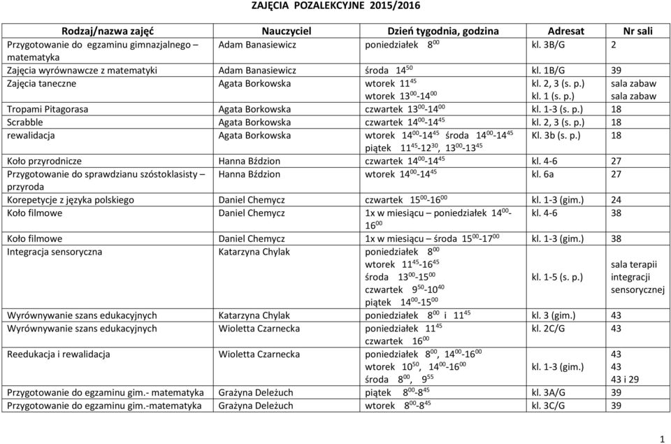 ) kl. 1 (s. p.) sala zabaw sala zabaw Tropami Pitagorasa Agata Borkowska czwartek 13 00-14 00 kl. 1-3 (s. p.) Scrabble Agata Borkowska czwartek 14 00-14 45 kl. 2, 3 (s. p.) rewalidacja Agata Borkowska wtorek 14 00-14 45 środa 14 00-14 45 piątek 11 45-12 30, 13 00-13 45 Koło przyrodnicze Hanna Bździon czwartek 14 00-14 45 kl.