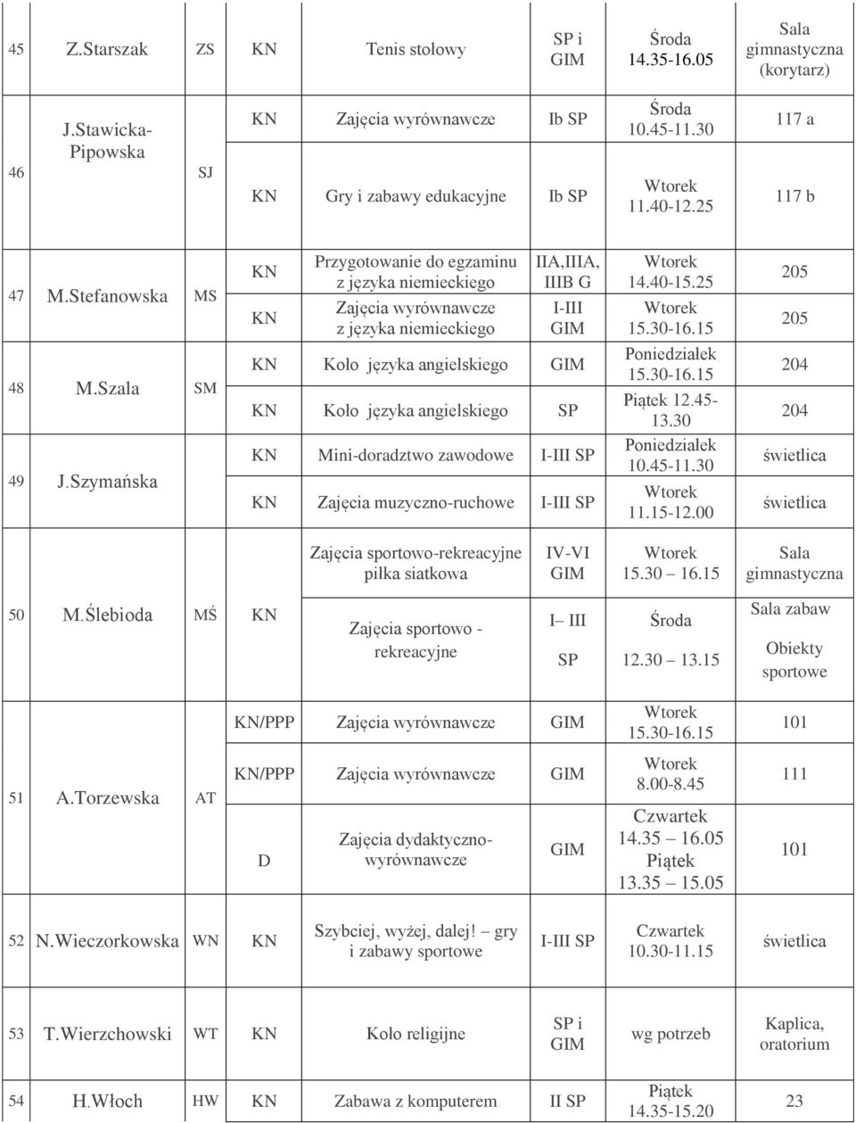 muzyczno-ruchowe I-III 14.40-15.25 12.45-13.30 10.45-11.30 11.15-12.00 205 205 204 204 Zajęcia sportowo-rekreacyjne piłka siatkowa 50 M.Ślebioda MŚ Zajęcia sportowo - rekreacyjne I III 12.30 13.