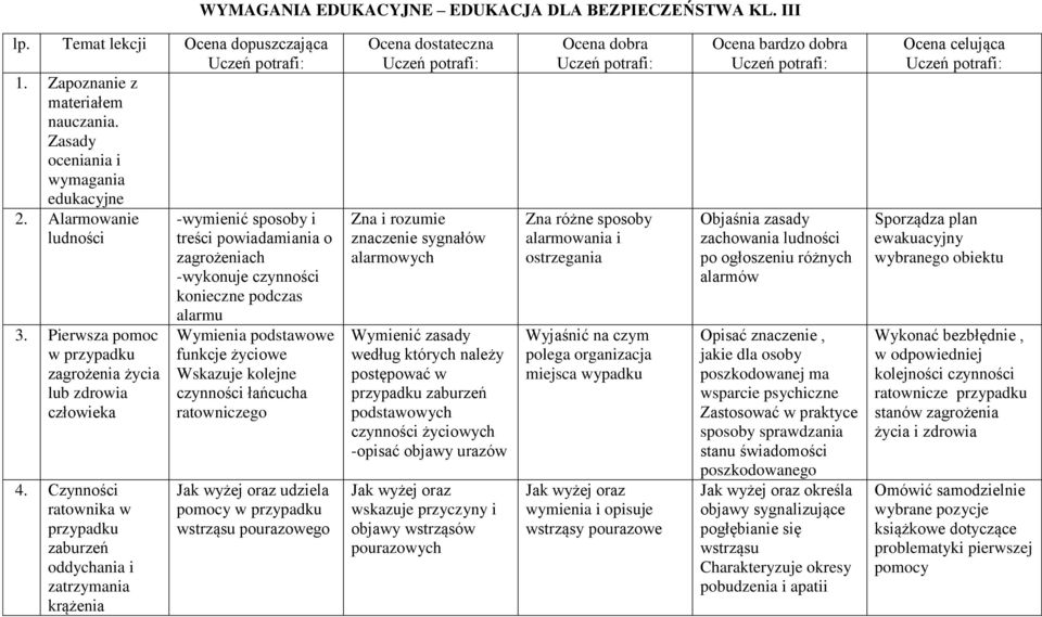 Czynności ratownika w przypadku zaburzeń oddychania i zatrzymania krążenia alarmu Wymienia podstawowe funkcje życiowe Wskazuje kolejne czynności łańcucha ratowniczego Jak wyżej oraz udziela wstrząsu