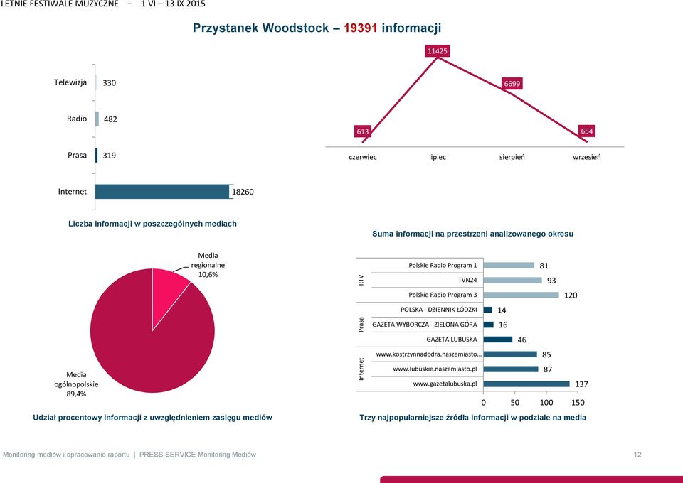 okresu Polskie Radio Program 1 81 TVN24 93 Polskie Radio Program 3 120 POLSKA - DZIENNIK ŁÓDZKI 14 GAZETA WYBORCZA - ZIELONA GÓRA 16 GAZETA LUBUSKA 46 www.kostrzynnadodra.naszemiasto 85 www.