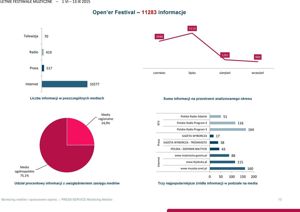 mediów Polskie Radio Gdańsk 51 Polskie Radio Program 4 116 Polskie Radio Program 3 164 GAZETA WYBORCZA 17 GAZETA WYBORCZA - TRÓJMIASTO 38 POLSKA - DZIENNIK BAŁTYCKI 43 www.trojmiasto.gazeta.