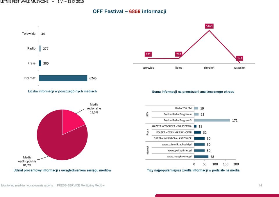 mediów Radio TOK FM 19 Polskie Radio Program 4 21 Polskie Radio Program 3 171 GAZETA WYBORCZA - WARSZAWA 11 POLSKA - DZIENNIK ZACHODNI 32 GAZETA WYBORCZA - KATOWICE 50 www.dziennikzachodni.