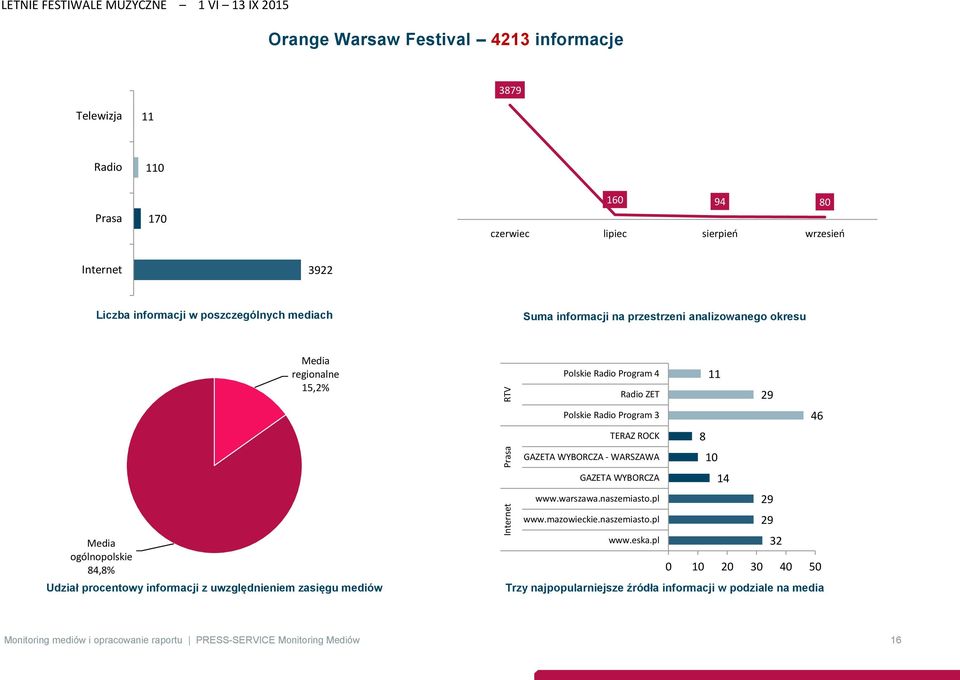 uwzględnieniem zasięgu mediów Polskie Radio Program 4 11 Radio ZET 29 Polskie Radio Program 3 46 TERAZ ROCK 8 GAZETA WYBORCZA - WARSZAWA 10 GAZETA WYBORCZA 14 www.warszawa.naszemiasto.