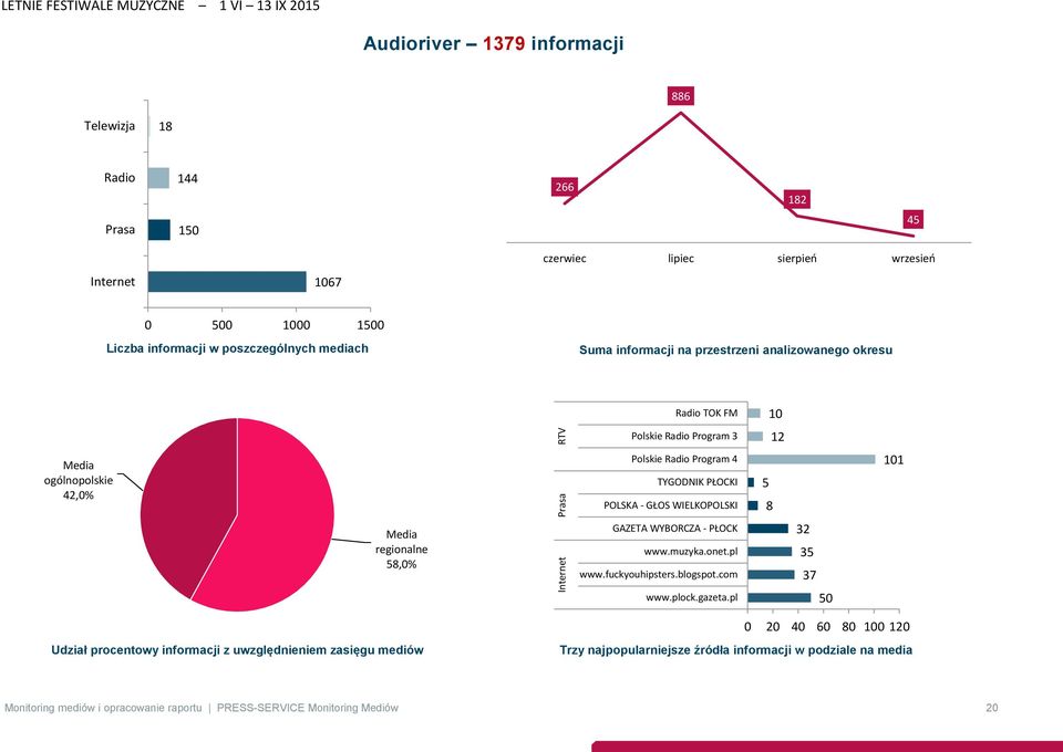 TYGODNIK PŁOCKI POLSKA - GŁOS WIELKOPOLSKI 5 8 101 regionalne 58,0% GAZETA WYBORCZA - PŁOCK www.muzyka.onet.pl www.fuckyouhipsters.blogspot.com 32 35 37 www.plock.gazeta.