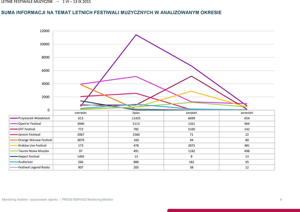 Festiwal 2067 2560 71 22 Orange Warsaw Festival 3879 160 94 80 Kraków Live Festival 173 478 2875 481 Tauron Nowa Muzyka 97 491 1182 498 Impact