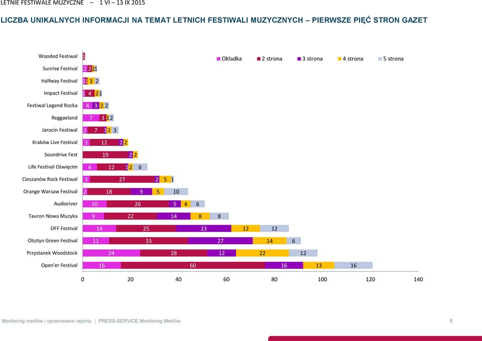 2 Life Festival Oświęcim 6 12 12 6 Cieszanów Rock Festiwal 3 27 2 5 1 Orange Warsaw Festival 2 18 9 5 10 Audioriver 10 26 5 4 6 Tauron Nowa Muzyka 9 22 14 8 8 OFF Festival 14 25 23 12 12 Olsztyn