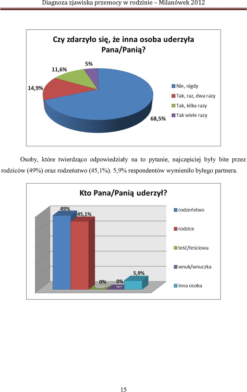 rodziców (49%) oraz rodzeństwo (45,1%).