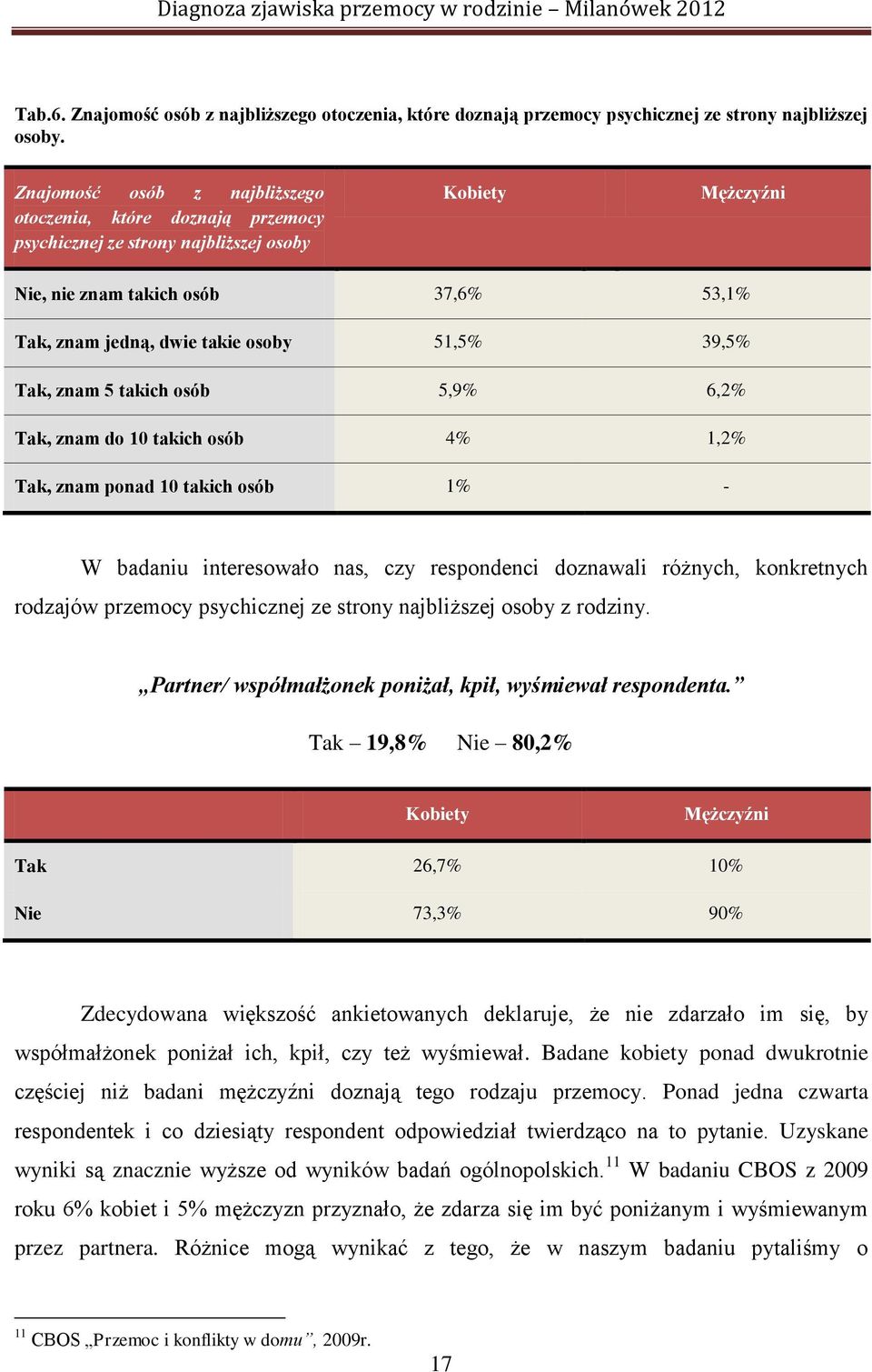 39,5% Tak, znam 5 takich osób 5,9% 6,2% Tak, znam do 10 takich osób 4% 1,2% Tak, znam ponad 10 takich osób 1% - W badaniu interesowało nas, czy respondenci doznawali różnych, konkretnych rodzajów