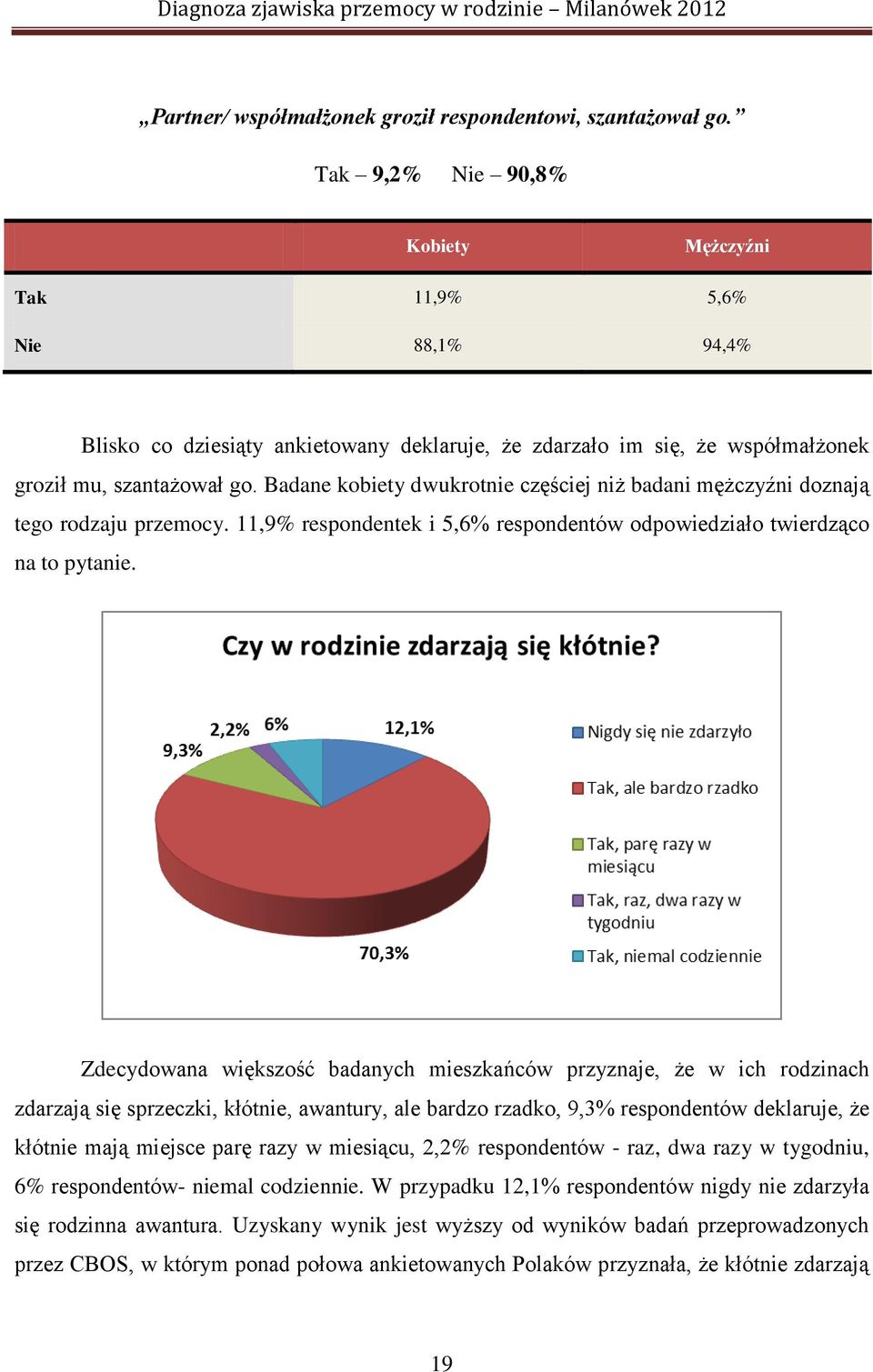 Badane kobiety dwukrotnie częściej niż badani mężczyźni doznają tego rodzaju przemocy. 11,9% respondentek i 5,6% respondentów odpowiedziało twierdząco na to pytanie.