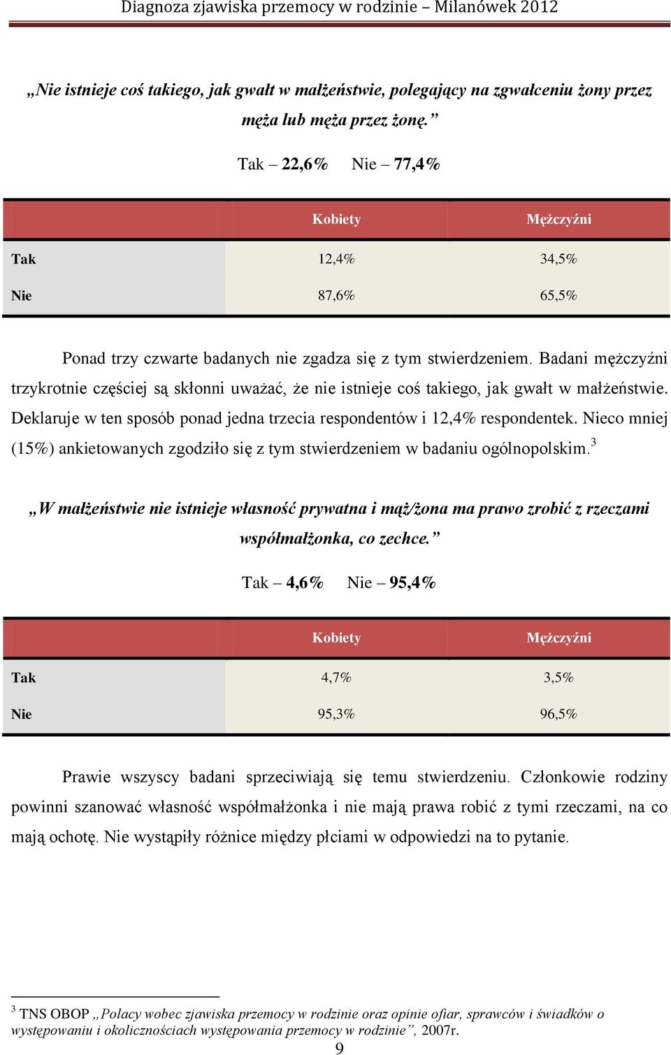 Badani mężczyźni trzykrotnie częściej są skłonni uważać, że nie istnieje coś takiego, jak gwałt w małżeństwie. Deklaruje w ten sposób ponad jedna trzecia respondentów i 12,4% respondentek.