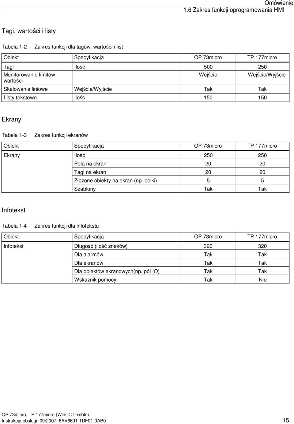 wartoci Wejcie Skalowanie liniowe Wejcie/Wyjcie Tak Tak Wejcie/Wyjcie Listy tekstowe Ilo 150 150 Ekrany Tabela 1-3 Zakres funkcji ekranów Obiekt Specyfikacja OP 73micro TP 177micro Ekrany Ilo 250