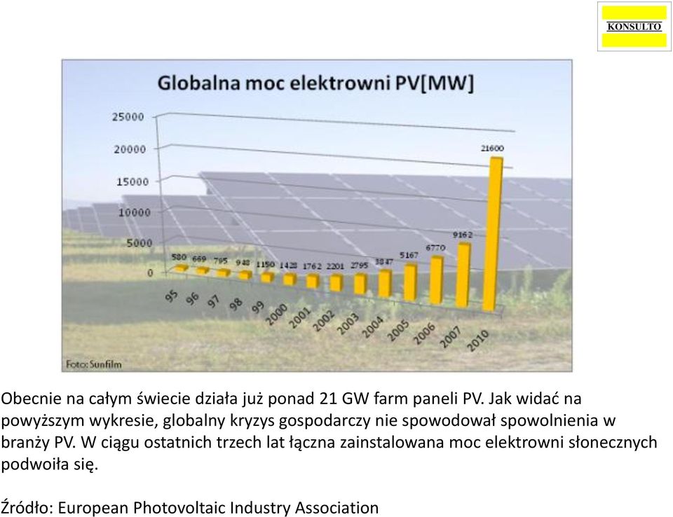 spowolnienia w branży PV.