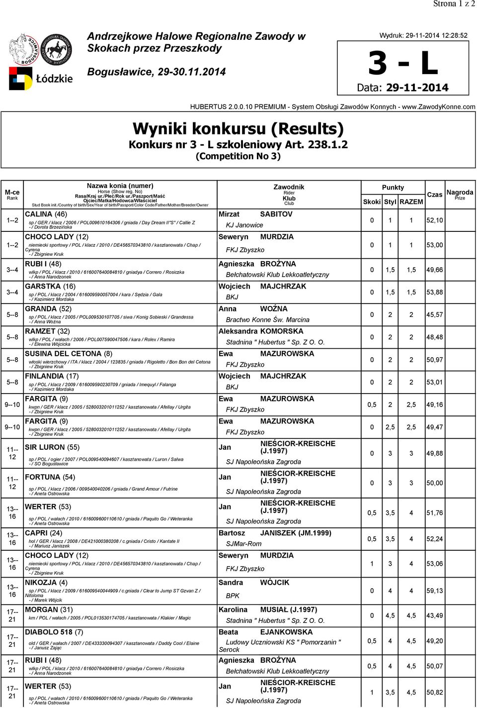 .014 Wydruk: -11-014 1:8:5 3 -L Data: -11-014 Konkurs nr 3 -L szkoleniowy Art. 38.1. (Competition No 3) Punkty Skoki Styl RAZEM Czas Nagroda 1-- CALINA (46) Mirzat SABITOV 0 1 1 5, sp / GER / klacz /