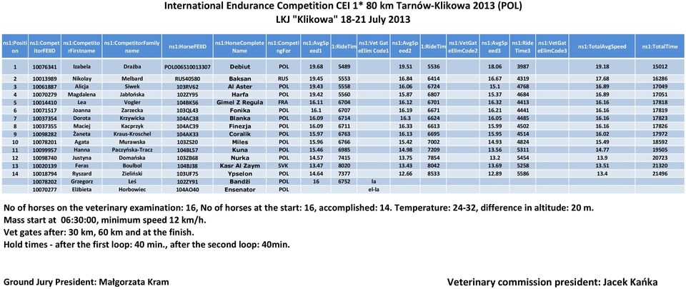 eelimcode3 ns1:totalavgspeed ns1:totaltime 1 10076341 Izabela Drażba POL006510013307 Debiut POL 19.68 5489 19.51 5536 18.06 3987 19.18 15012 2 10013989 Nikolay Melbard RUS40580 Baksan RUS 19.