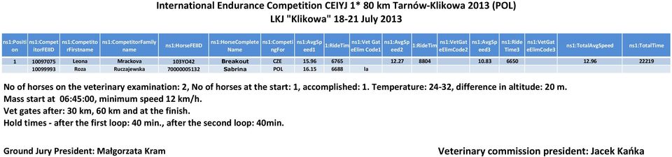 eelimcode3 ns1:totalavgspeed 1 10097075 Leona Mrackova 103YO42 Breakout CZE 15.96 6765 12.27 8804 10.83 6650 12.96 22219 10099993 Roza Ruczajewska 70000005132 Sabrina POL 16.