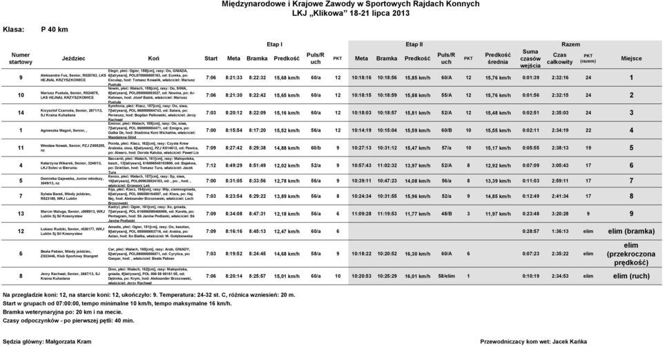 Senior,, 11 4 5 7 13 12 6 8 Wiesław Nowak, Senior, PZJ Z005255, Katarzyna Wikarek, Senior, 3240/13, LKJ Solec w Bieruniu Dominika Gajewska, Junior młodszy, 3049/13, Sylwia Baraś, Młody jeździec,