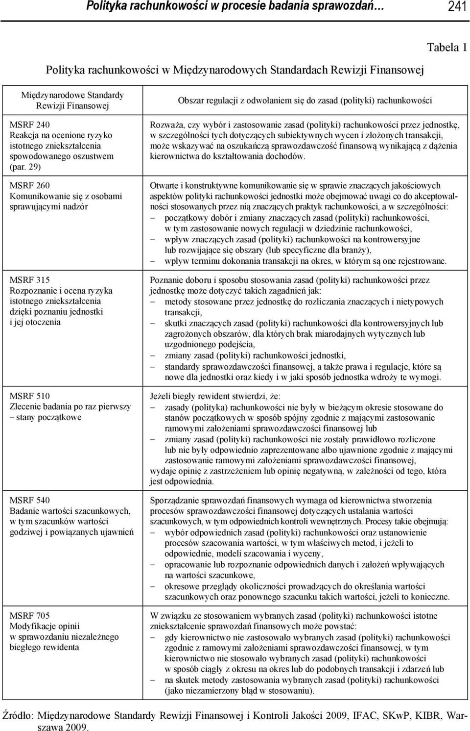 29) MSRF 260 Komunikowanie się z osobami sprawującymi nadzór MSRF 315 Rozpoznanie i ocena ryzyka istotnego zniekształcenia dzięki poznaniu jednostki i jej otoczenia MSRF 510 Zlecenie badania po raz