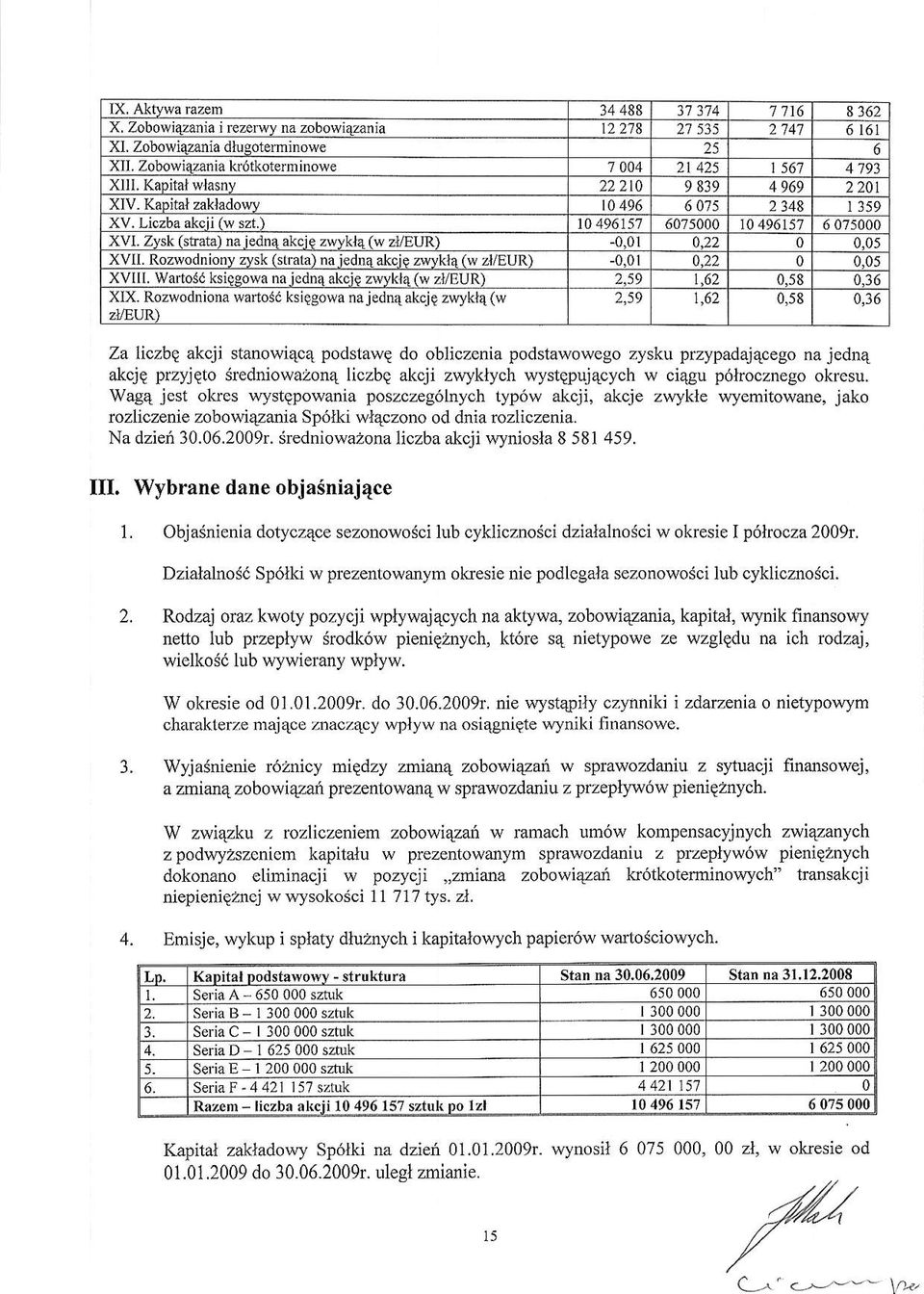 Liozba akcii r'\r szt.) 10496157 6075000 t0 496157 6075000 XVI. ZysL (srala) na iedn akcie rw\kla ($ zyeur) -0.01 0.22 0.05 XVII. Rozwodniony zysk (srrala) na iedn alcie z$,kla (w zl fur) -0,01 0.