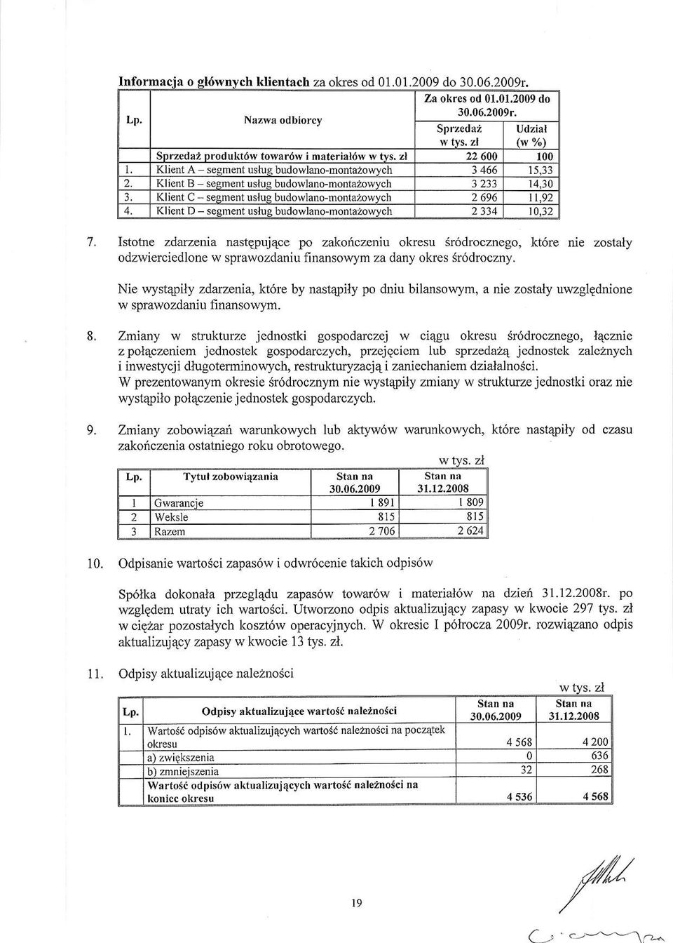 Klie C - segmenl uslug blrdowlano-monrazowych 2 696 n.92 4. Klient D - sesment utlua budo\ lano-monla20wvch 2334 10.32 7.