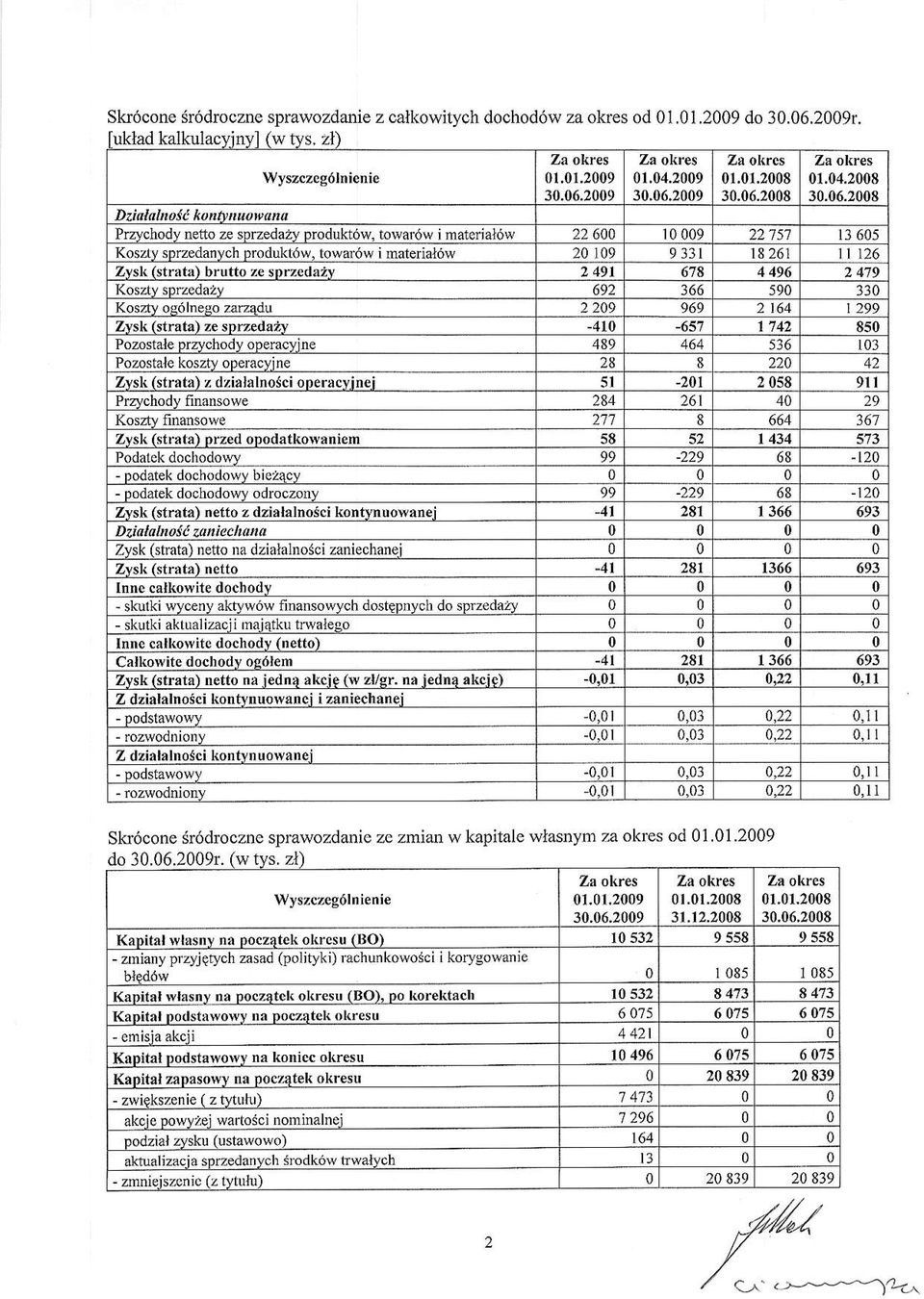 towar6w i material6w 20109 9331 18261 tl 1,26 Zvsk (strata) brutto ze sdrzedazv 2 491 678 4 496 2 419 Koszty sprzedazv 692 590 330 Kosz8 os6lneso zarzqdu 2 209 969 2 t64 299 ZYsk (strata) ze