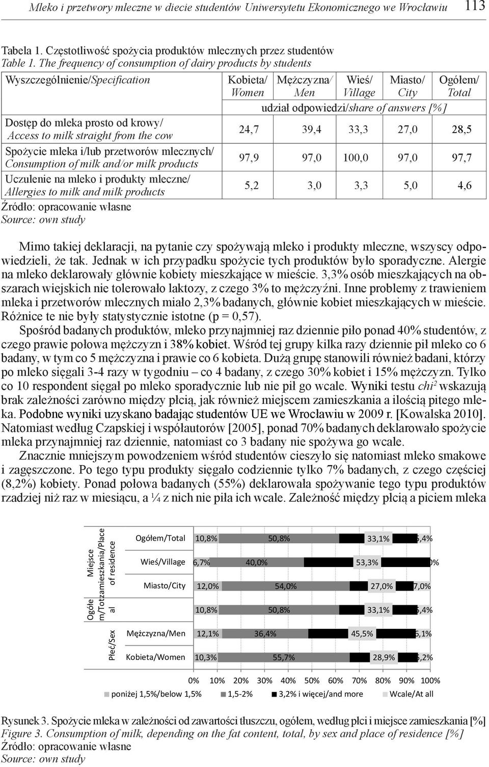 mlecznych/ Consumption of milk and/or milk products Uczulenie na mleko i produkty mleczne/ Allergies to milk and milk products Źródło: opracowanie własne Kobieta/ Women Mężczyzna/ Men Wieś/ Village