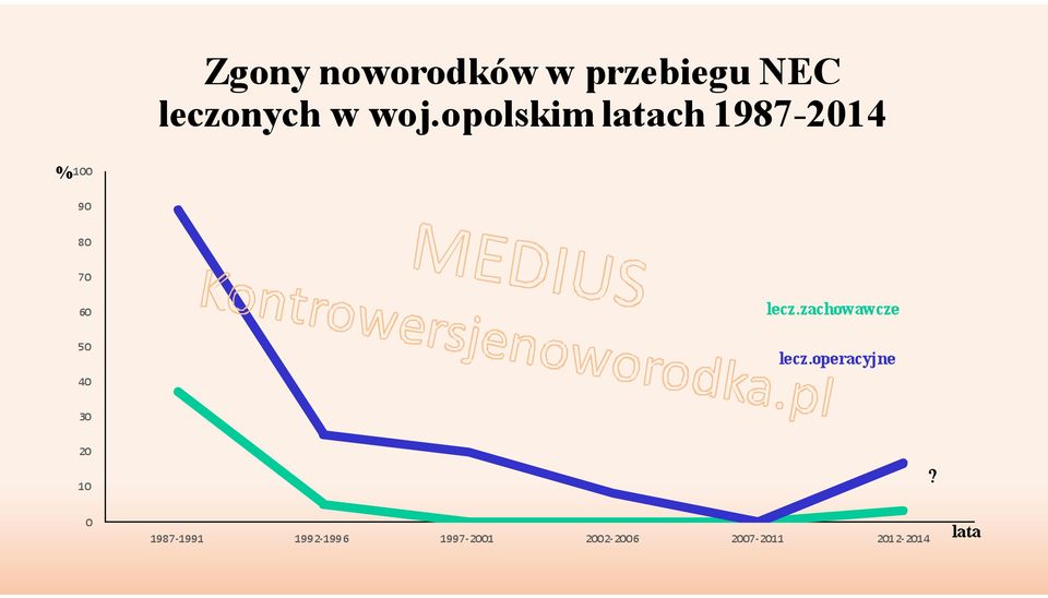 lecz.zachowawcze lecz.operacyjne 30 20 10?