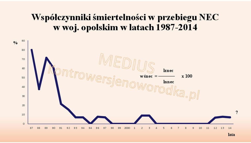 wśnec = x 100 lnnec 30 20 10?