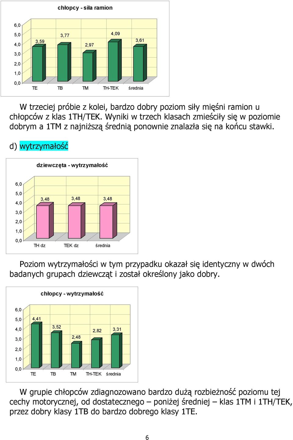 d) wytrzymałość dziewczęta - wytrzymałość 3,48 3,48 3,48 Poziom wytrzymałości w tym przypadku okazał się identyczny w dwóch badanych grupach dziewcząt i został określony