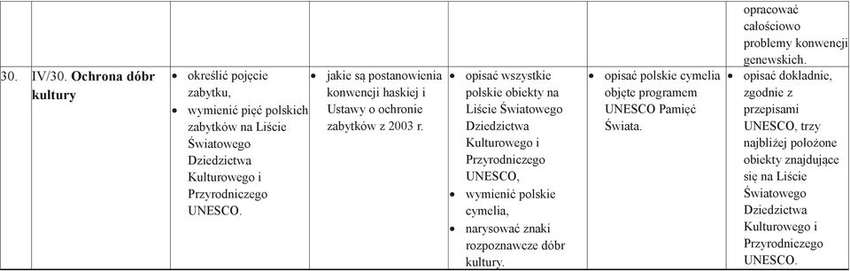 opisać wszystkie polskie obiekty na Liście Światowego Dziedzictwa Kulturowego i Przyrodniczego UNESCO, wymienić polskie cymelia, narysować znaki rozpoznawcze dóbr kultury.