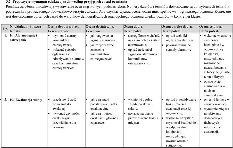 Konieczne jest dostosowanie opisanych zasad do warunków demograficznych oraz ogólnego poziomu wiedzy uczniów w konkretnej klasie. Nr działu, nr i nazwa Lp. tematu 1. I/1. Alarmowanie i ostrzeganie 2.