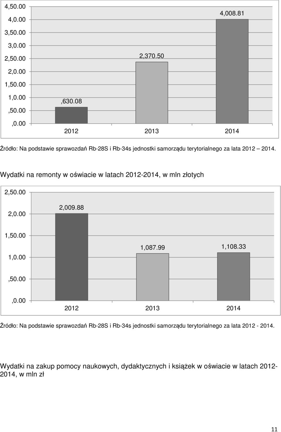 Wydatki na remonty w oświacie w latach 2012-2014, w mln złotych 2,50.00 2,0.00 2,009.88 1,50.00 1,0.00 1,087.99 1,108.33,50.00,0.