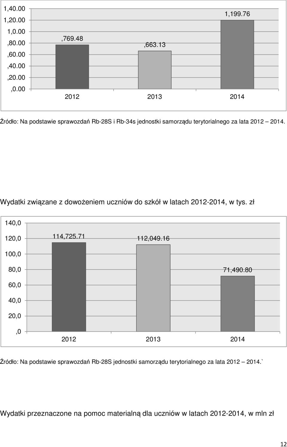 Wydatki związane z dowożeniem uczniów do szkół w latach 2012-2014, w tys. zł 140,0 120,0 114,725.71 112,049.16 100,0 80,0 71,490.