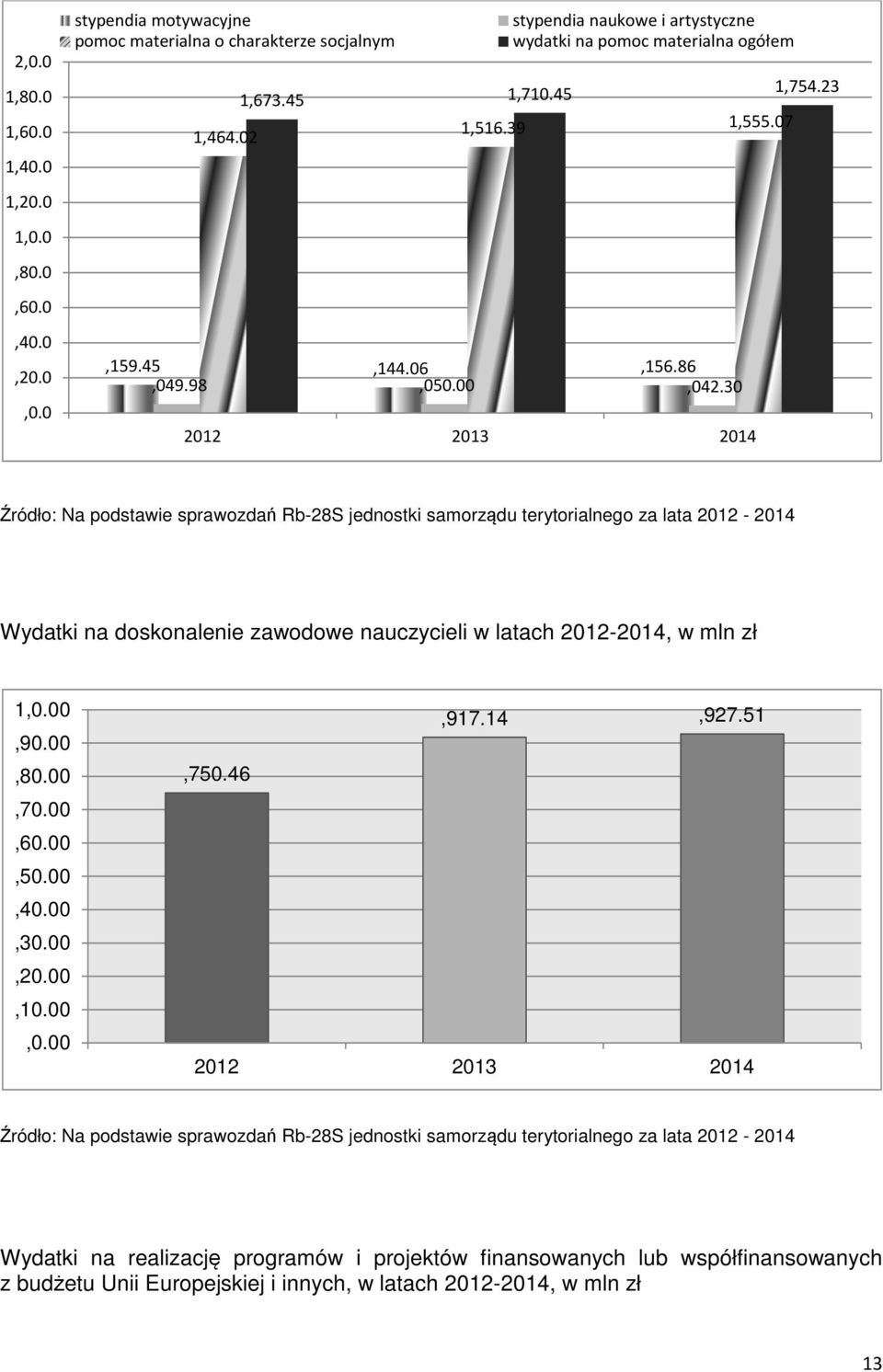 23 Źródło: Na podstawie sprawozdań Rb-28S jednostki samorządu terytorialnego za lata 2012-2014 Wydatki na doskonalenie zawodowe nauczycieli w latach 2012-2014, w mln zł 1,0.00,90.00,80.00,70.00,60.