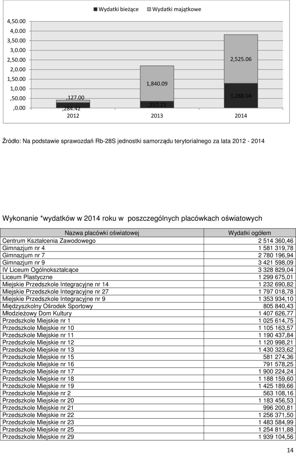 oświatowej Wydatki ogółem Centrum Kształcenia Zawodowego 2 514 360,46 Gimnazjum nr 4 1 581 319,78 Gimnazjum nr 7 2 780 196,94 Gimnazjum nr 9 3 421 598,09 IV Liceum Ogólnokształcące 3 328 829,04