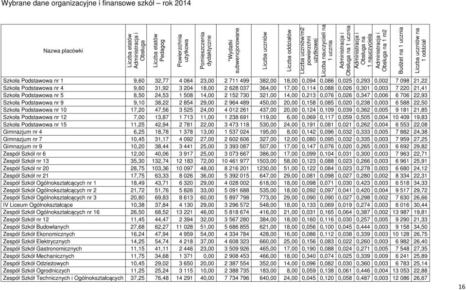 Szkoła Podstawowa nr 5 8,50 24,53 1 508 14,00 2 152 730 321,00 14,00 0,213 0,076 0,026 0,347 0,006 6 706 22,93 Szkoła Podstawowa nr 9 9,10 38,22 2 854 29,00 2 964 489 450,00 20,00 0,158 0,085 0,020