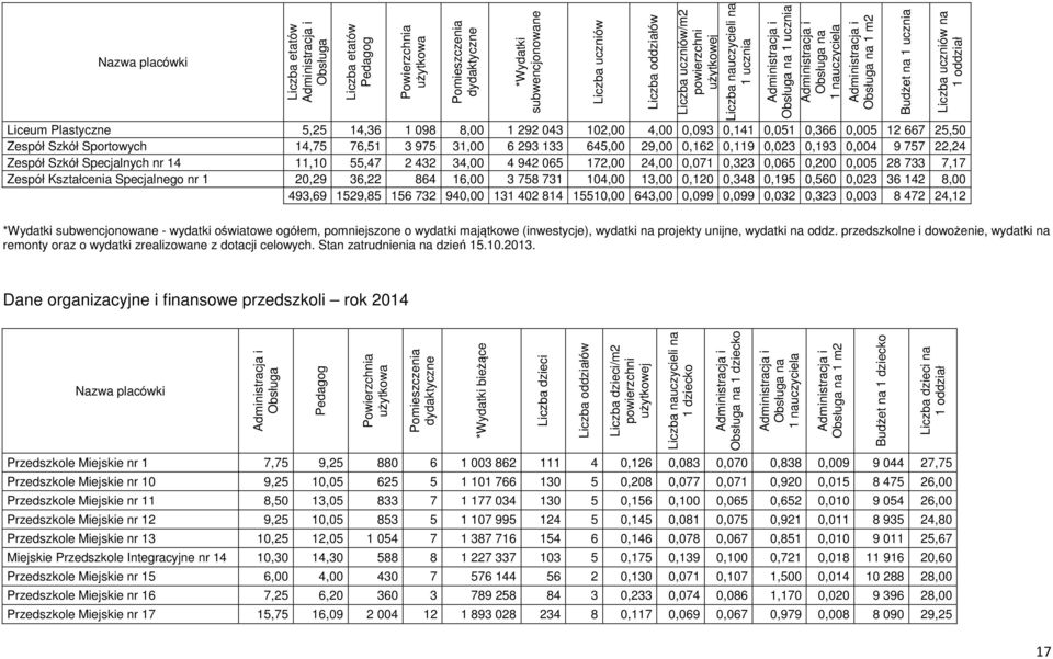 4 942 065 172,00 24,00 0,071 0,323 0,065 0,200 0,005 28 733 7,17 Zespół Kształcenia Specjalnego nr 1 20,29 36,22 864 16,00 3 758 731 104,00 13,00 0,120 0,348 0,195 0,560 0,023 36 142 8,00 493,69