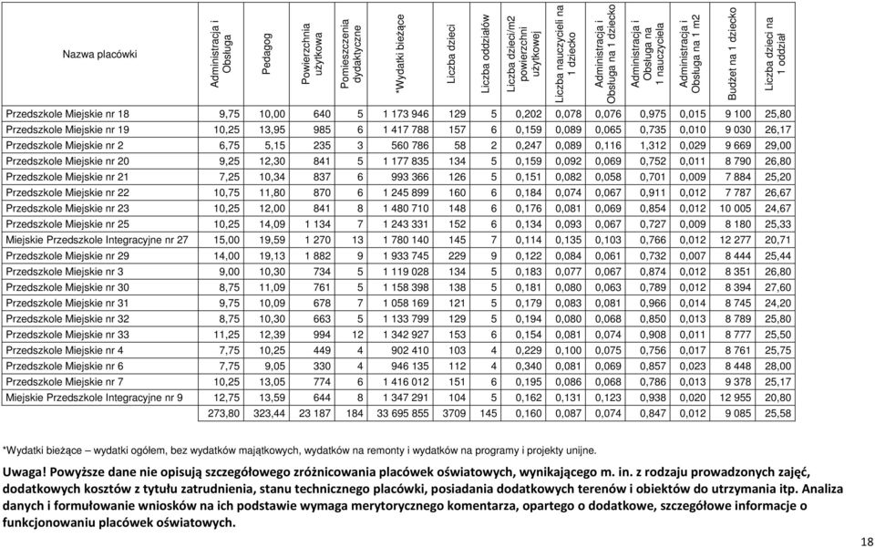 0,029 9 669 29,00 Przedszkole Miejskie nr 20 9,25 12,30 841 5 1 177 835 134 5 0,159 0,092 0,069 0,752 0,011 8 790 26,80 Przedszkole Miejskie nr 21 7,25 10,34 837 6 993 366 126 5 0,151 0,082 0,058